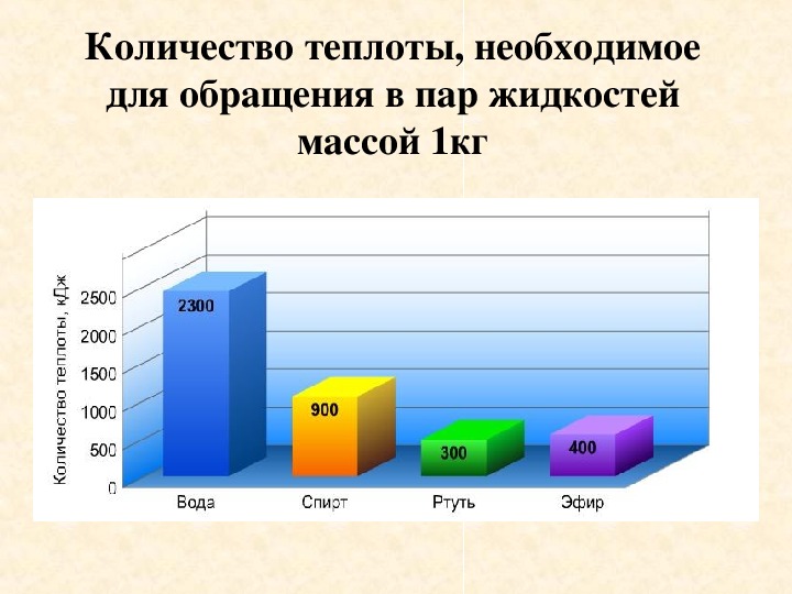 График удельной теплоты