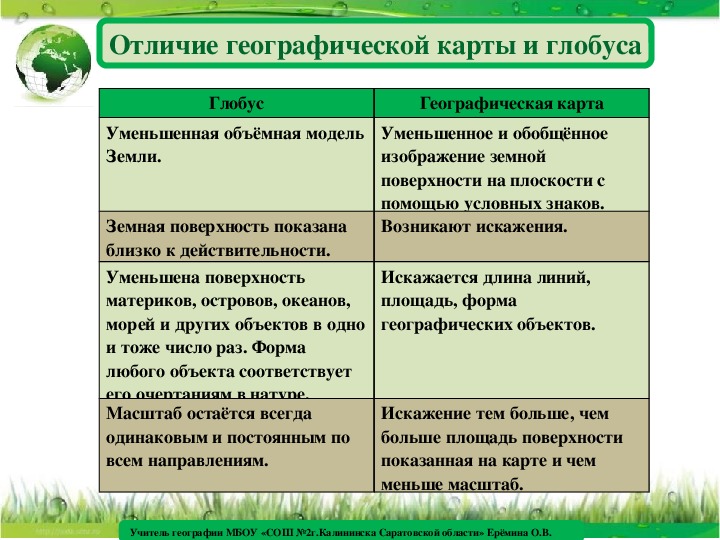 Мир 2 отличия. Отличия глобуса и карты. Различия между картой и глобусом. Сходства карты и плана местности. Чем отличается Глобус от карты.