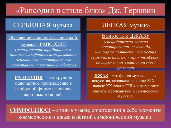 Рапсодия в стиле блюз джордж гершвин 7 класс презентация