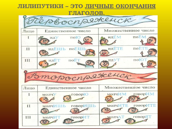 Презентация по русскому языку на тему "Спряжение глаголов" (4 класс)