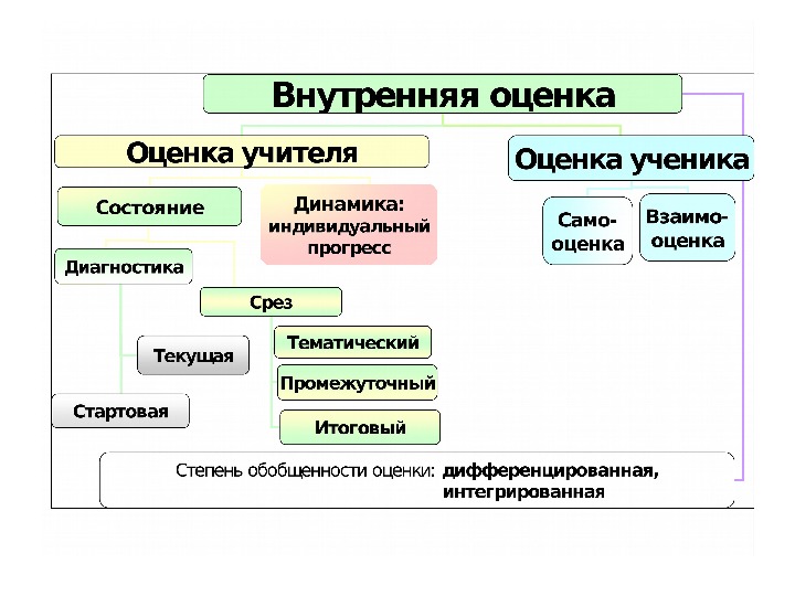 Внутренняя оценка организации. Внутренняя оценка. Виды оценочной деятельности в школе. Внутренняя оценка оценка учителя оценка ученика. Формами контрольно-оценочной деятельности в начальной школе.