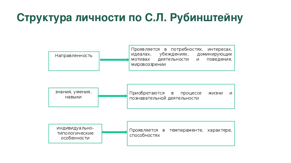 Схему структура личности