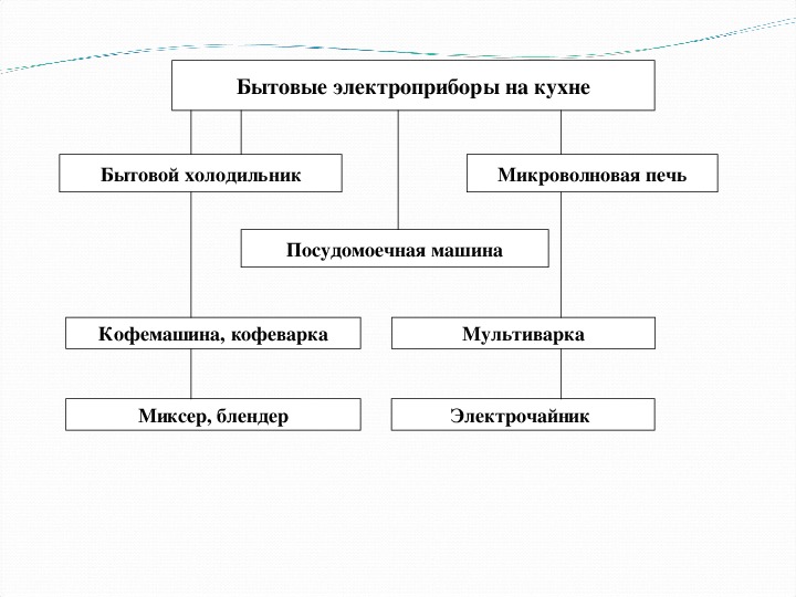 Презентация " Бытовые электроприборы" 5 класс