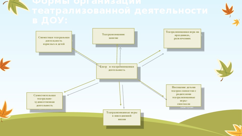 Презентация театрализованная деятельность в доу