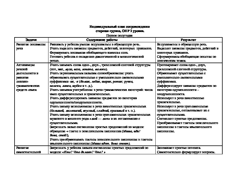 Адаптированная рабочая программа учителя-логопеда в группе компенсирующей направленности  для детей с тяжелыми нарушениями речи (старший дошкольный возраст)