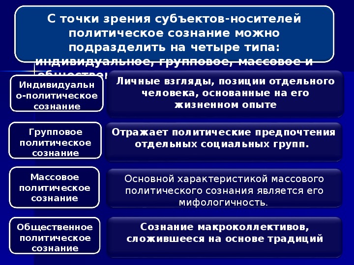 Сложный план по теме политическое сознание