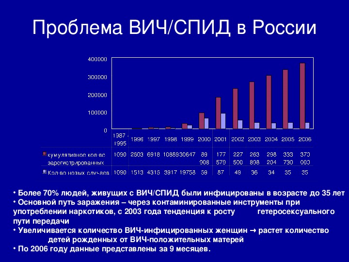 Проект по обж на тему спид