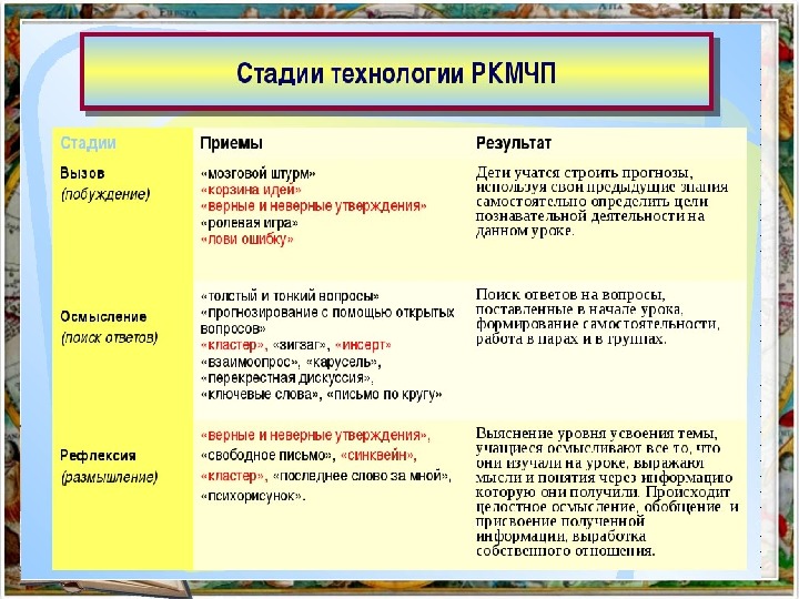 Технология приемы. Технология РКМЧП приемы. Этапы технологии РКМЧП. Этапы урока РКМЧП. Технология ТРКМ ЧП приемы по стадиям.