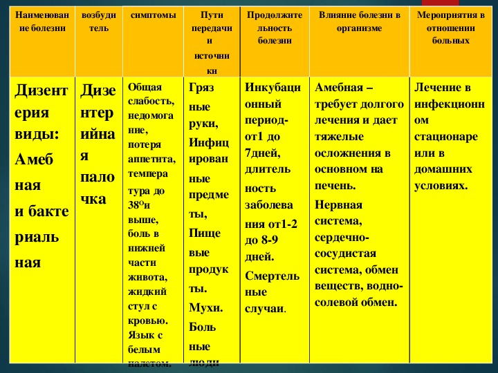 Основные инфекционные болезни их классификация и профилактика обж 10 класс презентация