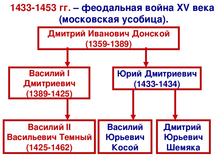 Московское княжество в конце xiv середине xv в презентация