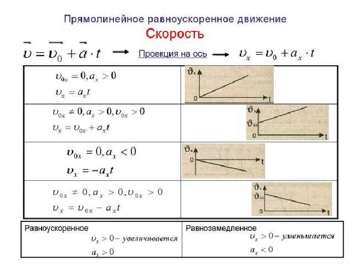 Картинки равноускоренное движение