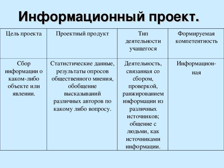 Название проектного продукта. Цель информационного проекта. Проектный продукт информационного проекта. Виды информационных проектов. Информационный цель проекта проектный продукт Тип деятельности.