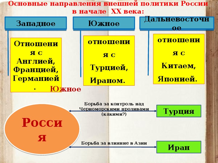 Доклад по теме Внешняя политика России в начале 19-го века