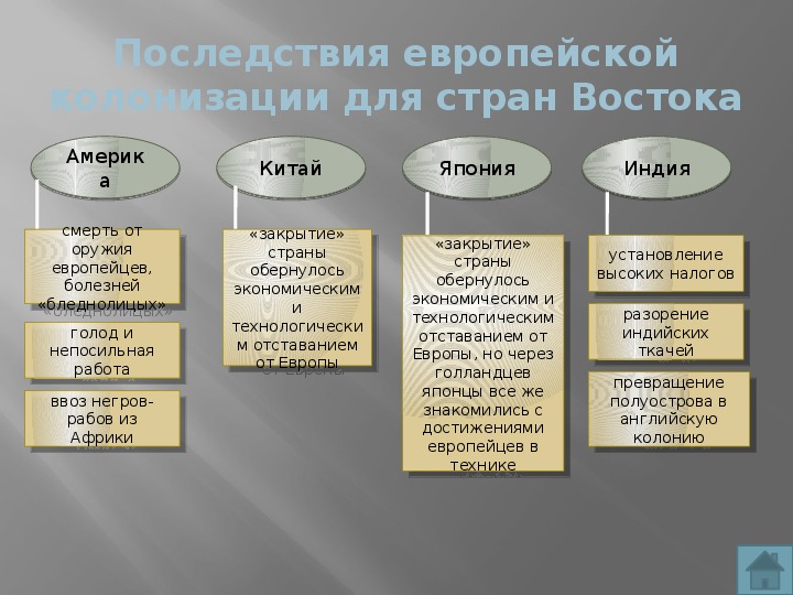 Заполните схему закрытие китая в г причины последствия