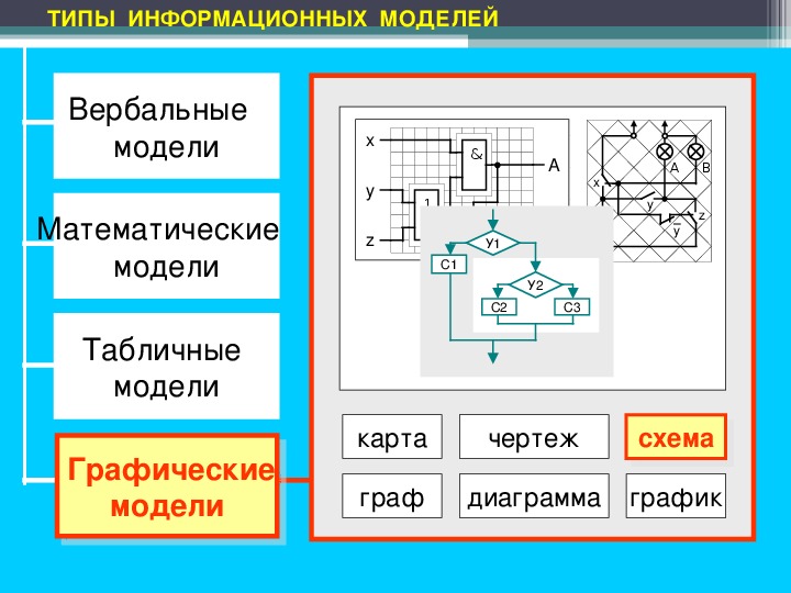 Какие модели относятся к графическим. Типы информационных моделей. Информационные модели схема. Три вида информационных моделей.