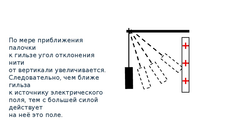 Угол отклонения нити от вертикали. Угол отклонения нити. Электрическое поле по мере. Угол отклонения нити от вертикали формула.