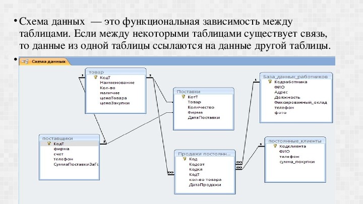 Изобразите схему данных. Пример функциональной зависимости в БД. Диаграмма функциональных зависимостей БД. Функциональные базы данных. Зависимость базы данных.