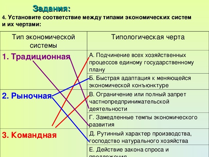 Типы экономических систем 8 класс обществознание презентация