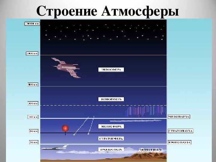 Дополните схему строения атмосферы указав высоту распространения слоев