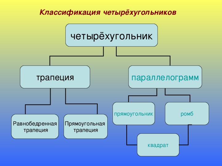 Презентация по геометрии "Четырёхугольники" (8 класс)