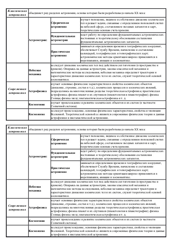 Основные разделы астрономии