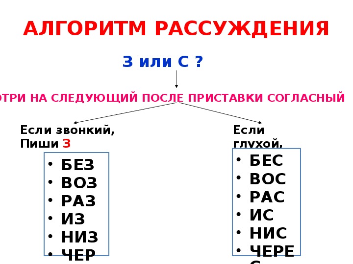 Глухие согласные с в конце слова. Правило звонкие и глухие согласные. Правописание звонких и глухих согласных. Алгоритм правописание звонких и глухих согласных. Правописание звонких и глухих согласных на конце слова.