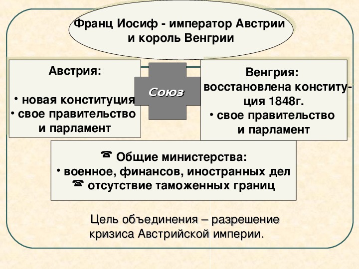 Презентация на тему австро венгрия и балканы до первой мировой войны 9 класс