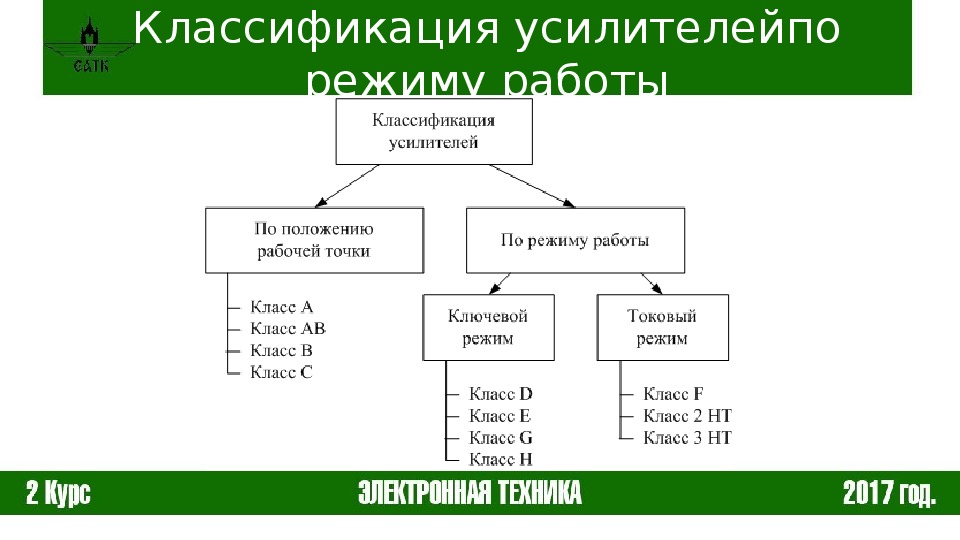 Классификация усилителей Классификация усилителей