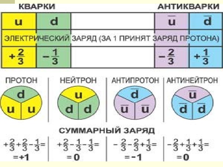 Презентация по теме элементарные частицы