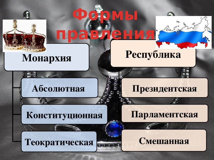 Монархия это в обществознании. Парламентская монархия и Республика. Республика консутиционная монархия , вбсолютная Монарх.