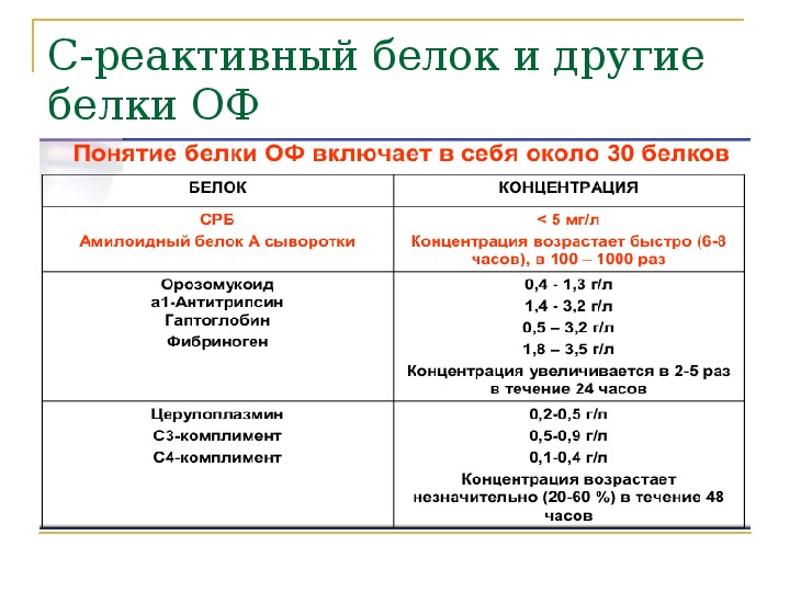 Повышены реактивные белки. СРБ результат анализа норма. Показатели ц реактивного белка. СРБ при коронавирусе показатели в крови. Норма белка в крови при коронавирусе.