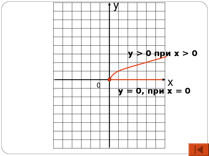 Понятие функции 8 класс алгебра презентация. График функции квадратного корня. Функция квадратный корень и ее график 8 класс. Функции 8 класс Алгебра презентация. Квадратные функции 8 класс шаблон.