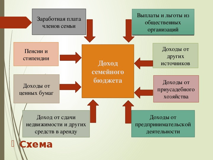 Схема доходов семьи