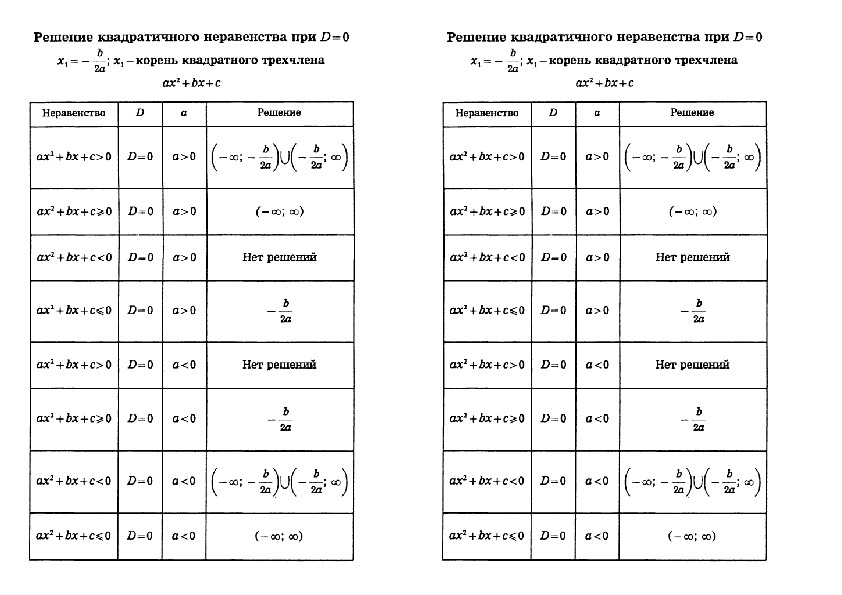 Класс решение квадратного неравенства