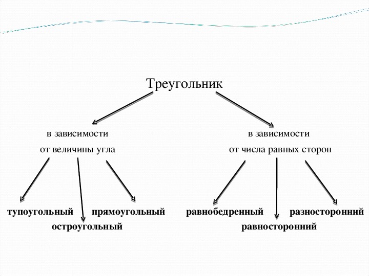 Интеллект карта по теме треугольники 7