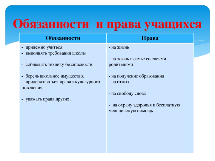 Презентация по обществознанию 7 класс права и обязанности граждан