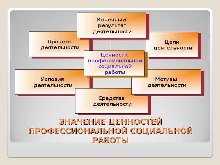 Профессиональный реферат. Типология ценностей. Типология ценностей в философии. Типология ценностей в социальной работе. Ценности социального работника.