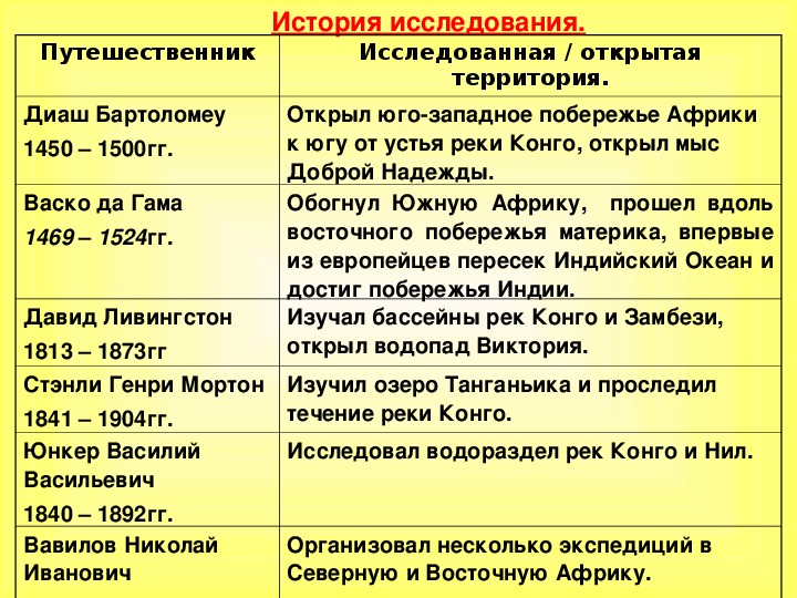 Исследователи африки