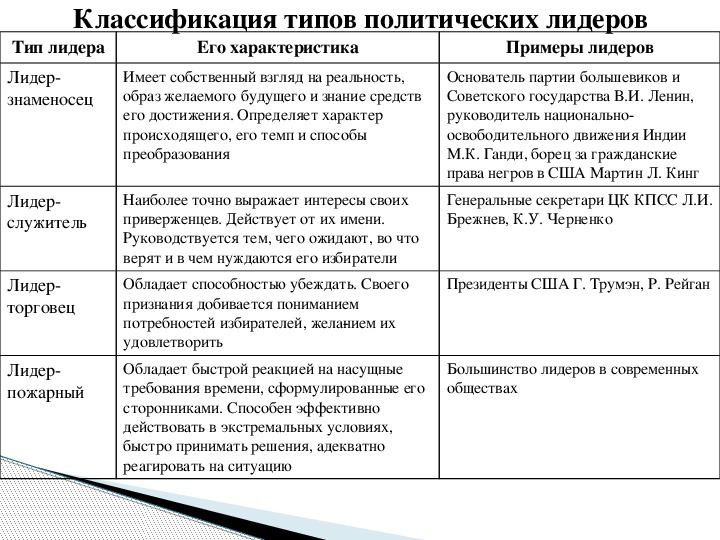 Примеры полит лидеров. Классификация политического лидерства. Классификация политического лидерства таблица. Классификация типов политических лидеров. Политическое лидерство типы и виды.