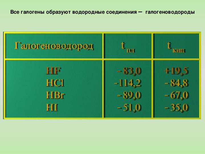 Соединения галогенов презентация