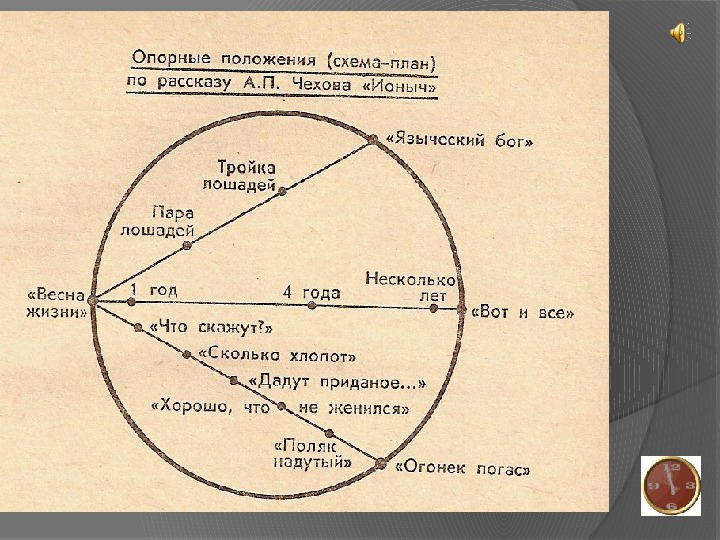 Тезисный план ионыча