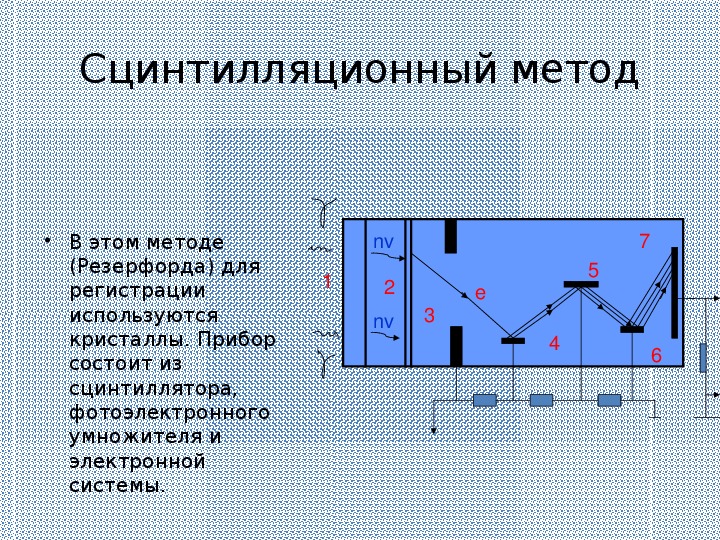 Сцинтилляция. Сцинтилляционный метод регистрации частиц. Сцинтилляционный метод схема. Сцинтилляционный метод схематическое изображение.