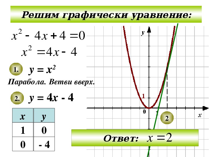 Примеры функций 7 класс. Решите графически систему уравнений парабола. Решение уравнений графическим способом парабола. Парабола решение уравнения графически. Решение квадратных уравнений с помощью параболы.