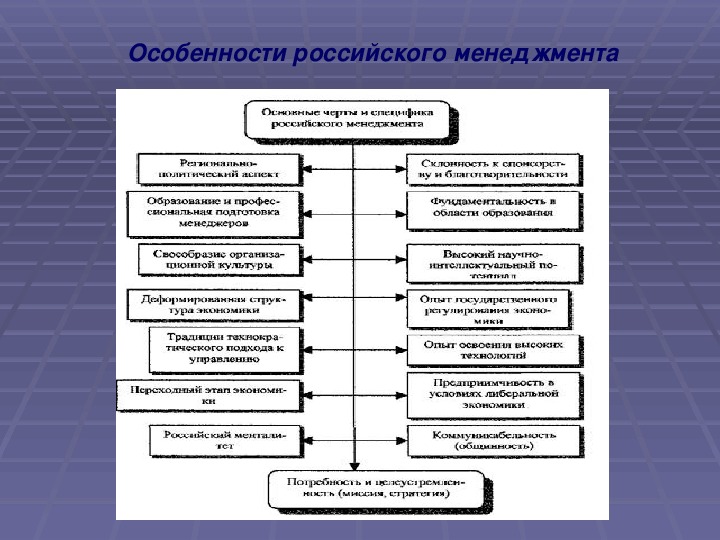 Реферат: История возникновения менеджмента в России