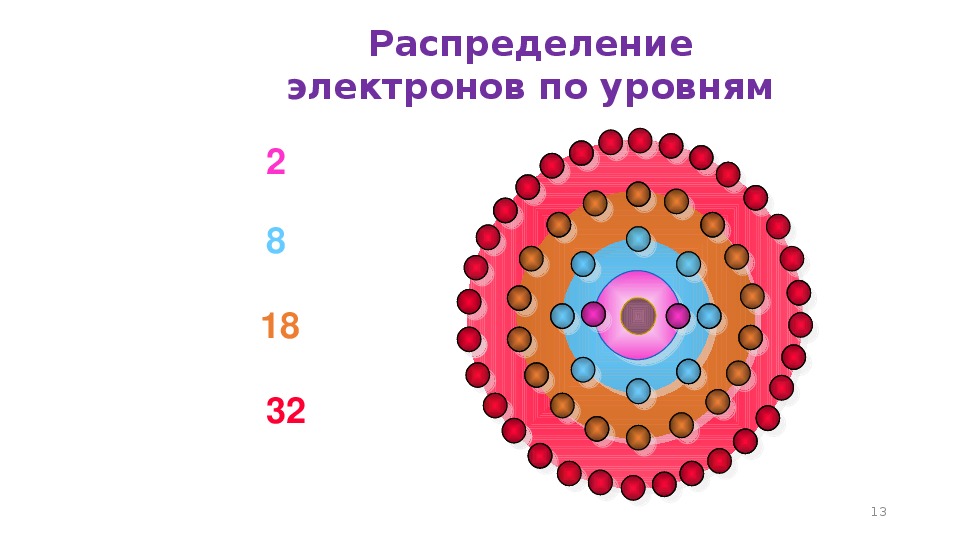 Распределение электронов 1. Распределение электронов по оболочкам. Распределение по электронным слоям. Типы электронов.