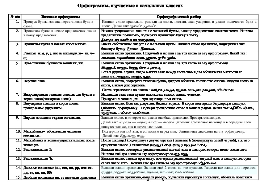 Составьте таблицу виды орфограмм по теме наречие