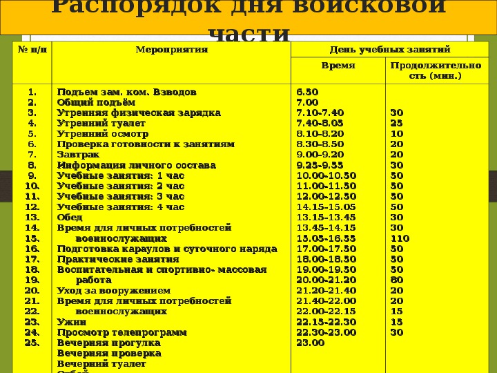 Сколько времени солдат. Военный распорядок дня. Распорядок дня военнослужащего. Распорядок дня в части. Основные элементы распорядка дня военнослужащего.