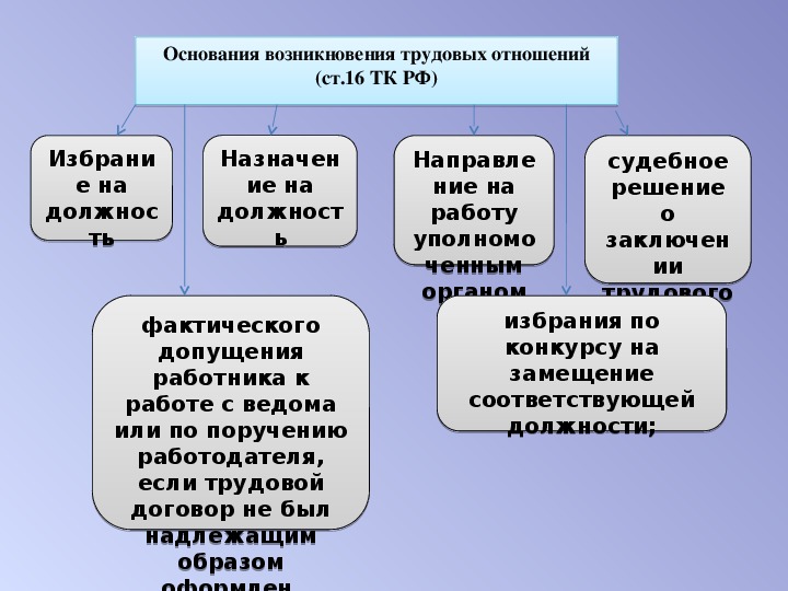 Трудовые права несовершеннолетних проект