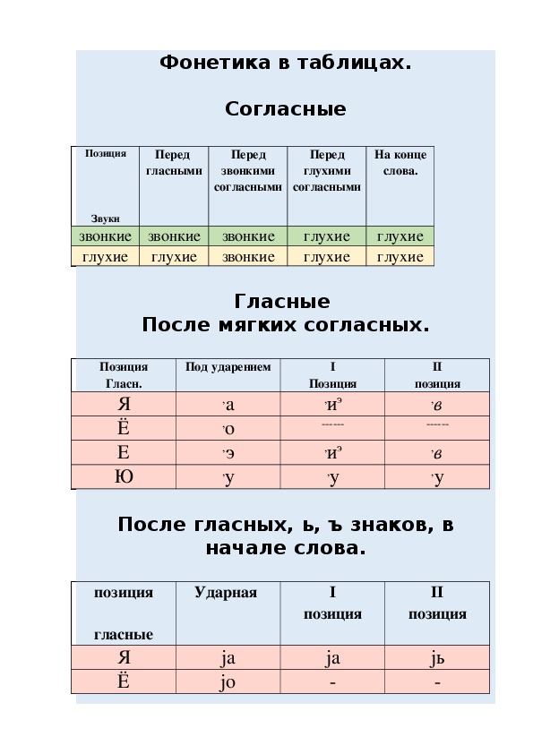 Фонетика. Фонетика таблица. Таблица по фонетике русского языка. Фонетика русского языка в таблицах.