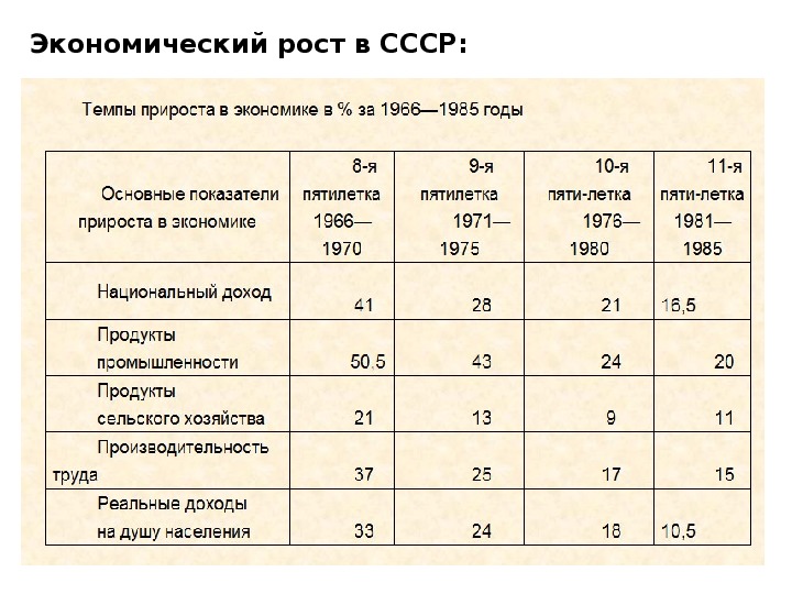 Составьте план перечисление экономические проблемы 1965 1985 гг